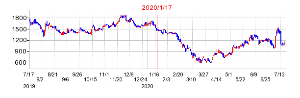 2020年1月17日 15:05前後のの株価チャート